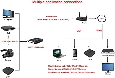 ISEEVY HD 1080P HDMI מקודד וידאו H.264 IPTV מקודד עם Loopout עבור IPTV זרם חי תמיכה בשידור SRT RTMP RTMP