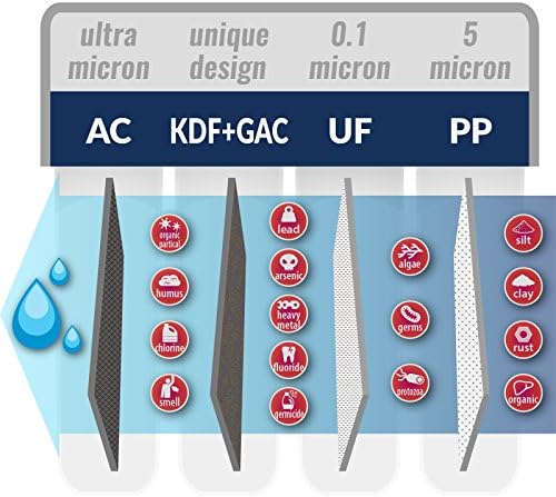 ISPRING F3-CUA4 חבילת פילטר 6 חודשים עבור מערכות פילטר מים אולטרה-סיבוב של 4 שלבים.