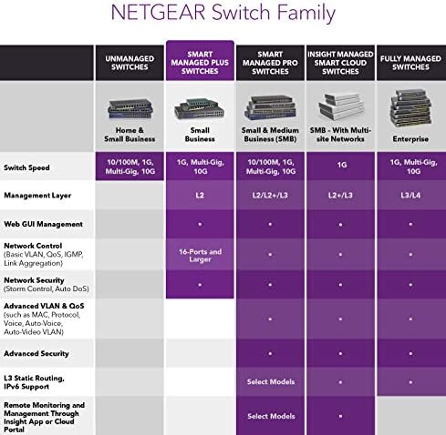NetGear Nighthawk S8000 משחקים וסטרימינג מתקדם 8-יציאה מתג אתרנט של Gigabit